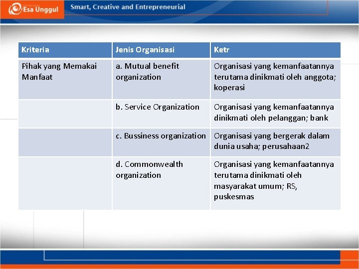Kriteria Jenis Organisasi Ketr Pihak yang Memakai Manfaat a. Mutual benefit organization Organisasi yang