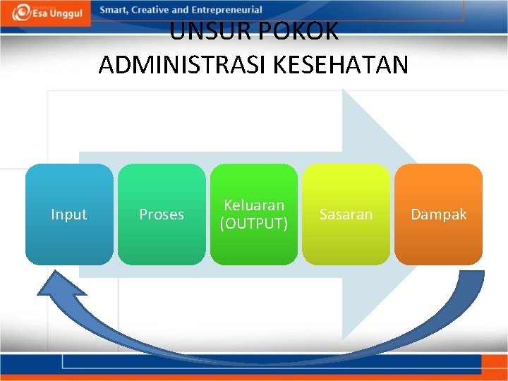 UNSUR POKOK ADMINISTRASI KESEHATAN Input Proses Keluaran (OUTPUT) Sasaran Dampak 