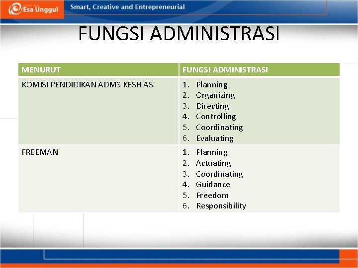 FUNGSI ADMINISTRASI MENURUT FUNGSI ADMINISTRASI KOMISI PENDIDIKAN ADMS KESH AS 1. 2. 3. 4.