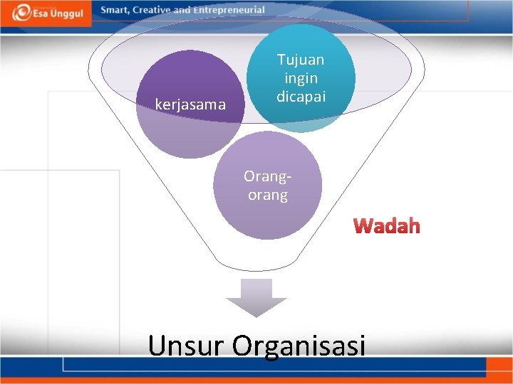 kerjasama Tujuan ingin dicapai Orangorang Wadah Unsur Organisasi 