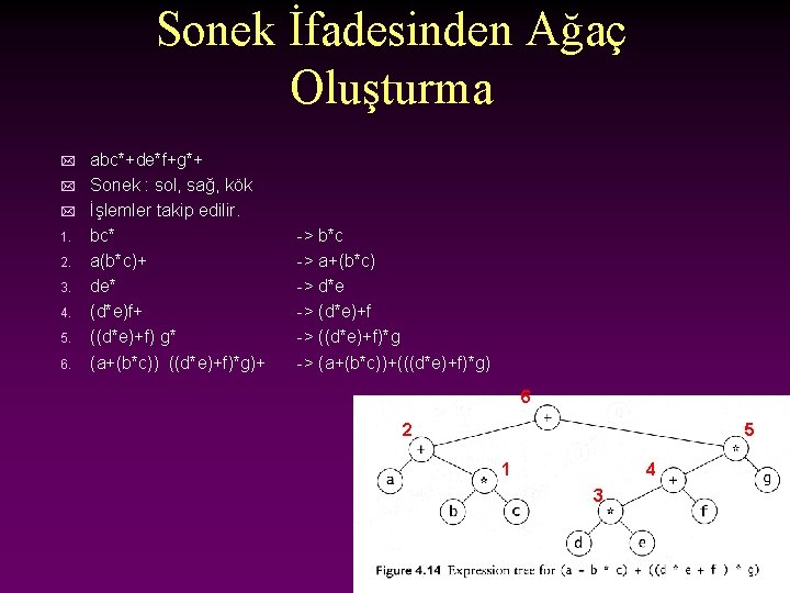 Sonek İfadesinden Ağaç Oluşturma * * * 1. 2. 3. 4. 5. 6. abc*+de*f+g*+