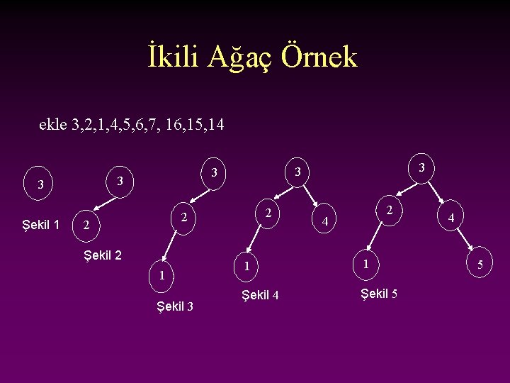 İkili Ağaç Örnek ekle 3, 2, 1, 4, 5, 6, 7, 16, 15, 14