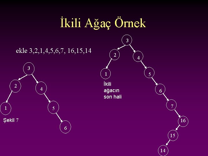 İkili Ağaç Örnek 3 ekle 3, 2, 1, 4, 5, 6, 7, 16, 15,