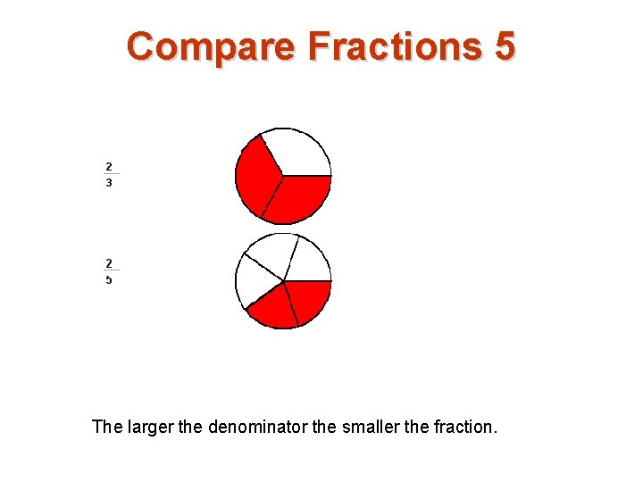 Compare Fractions 5 The larger the denominator the smaller the fraction. 