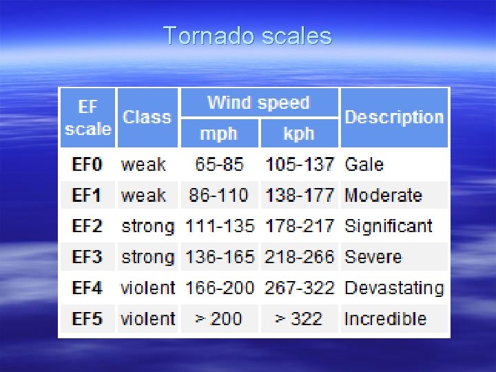 Tornado scales 