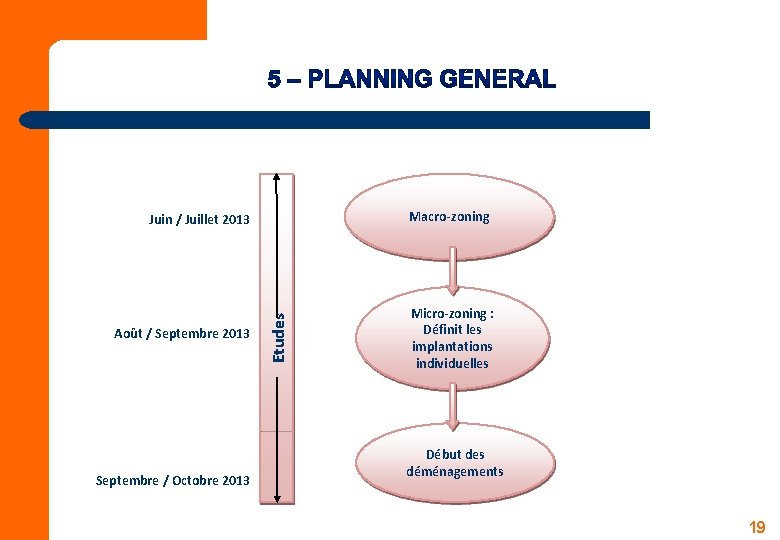 Macro-zoning Août / Septembre 2013 Septembre / Octobre 2013 Etudes Juin / Juillet 2013