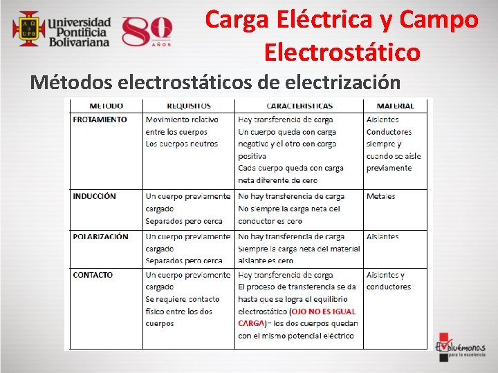 Carga Eléctrica y Campo Electrostático Métodos electrostáticos de electrización 