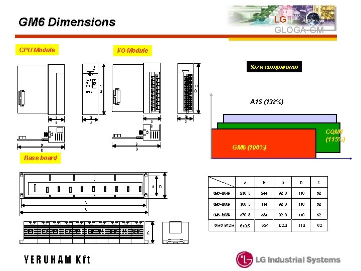 LG GLOGA-GM GM 6 Dimensions CPU Module I/O Module Size comparison GM 6 CPUA