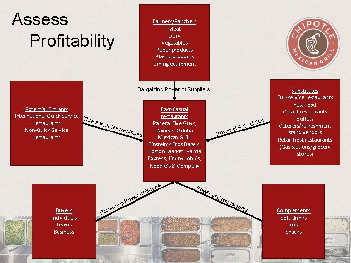 Assess Profitability Farmers/Ranchers Meat Dairy Vegetables Paper products Plastic products Dining equipment Bargaining Power