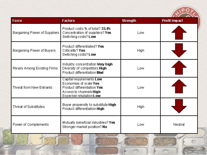 Force Factors Product costs % of total? 33. 4% Bargaining Power of Suppliers Concentration