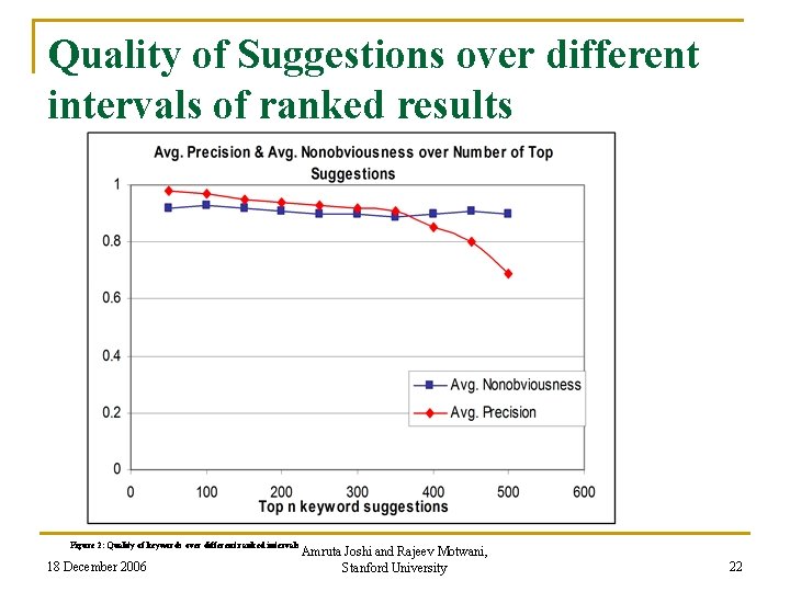 Quality of Suggestions over different intervals of ranked results Figure 2: Quality of keywords