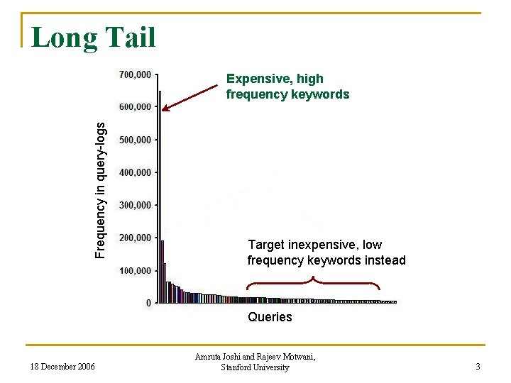 Long Tail Frequency in query-logs Expensive, high frequency keywords Target inexpensive, low frequency keywords