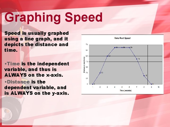 Graphing Speed is usually graphed using a line graph, and it depicts the distance
