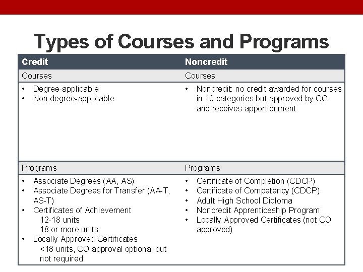 Types of Courses and Programs Credit Noncredit Courses • • • Degree-applicable Non degree-applicable