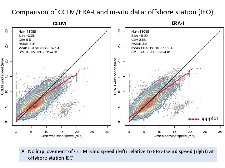 Comparison of CCLM/ERA-I and in-situ data: offshore station (IEO) CCLM ERA-I qq-plot Ø No