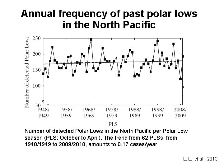 Annual frequency of past polar lows in the North Pacific Number of detected Polar