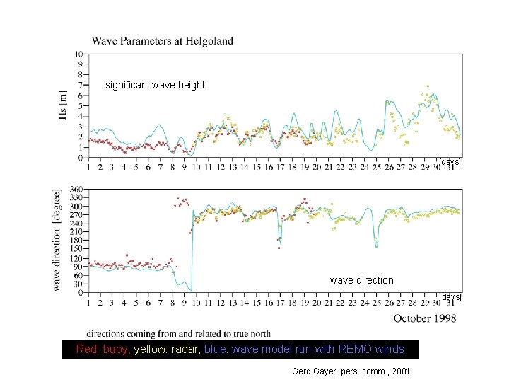 significant wave height [days] wave direction [days] Red: buoy, yellow: radar, blue: wave model