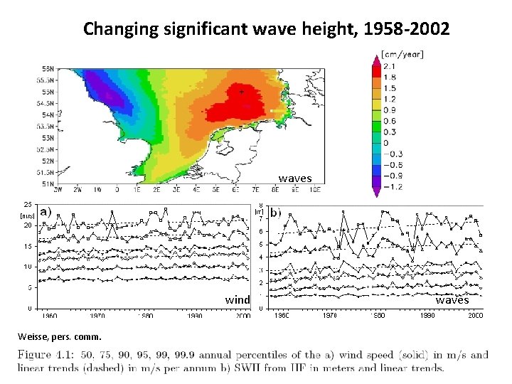 Changing significant wave height, 1958 -2002 waves wind Weisse, pers. comm. Yantai, 18 June