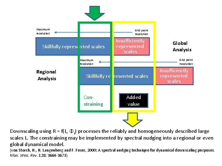 Maximum resolution Grid point resolution Skillfully represented scales Insufficiently represented scales Grid point resolution