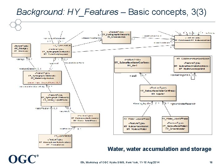 Background: HY_Features – Basic concepts, 3(3) + well Water, water accumulation and storage OGC