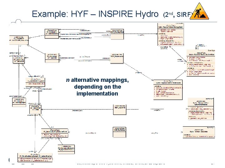 Example: HYF – INSPIRE Hydro (2 nd, SIRF) n alternative mappings, depending on the