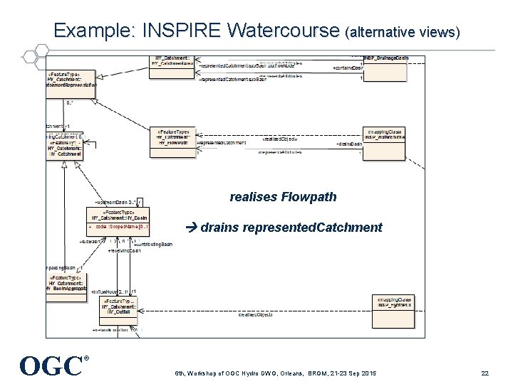 Example: INSPIRE Watercourse (alternative views) realises Flowpath drains represented. Catchment OGC ® 6 th,