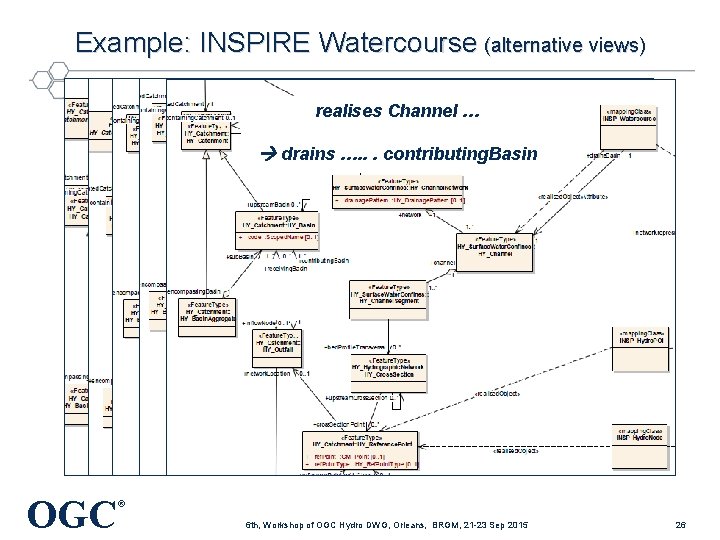 Example: INSPIRE Watercourse (alternative views) realises Channel … drains …. . . contributing. Basin