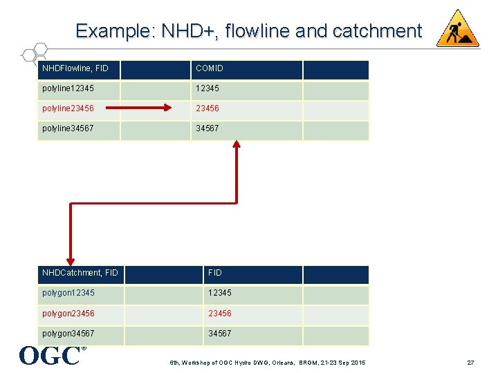 Example: NHD+, flowline and catchment NHDFlowline, FID COMID polyline 12345 polyline 23456 polyline 34567