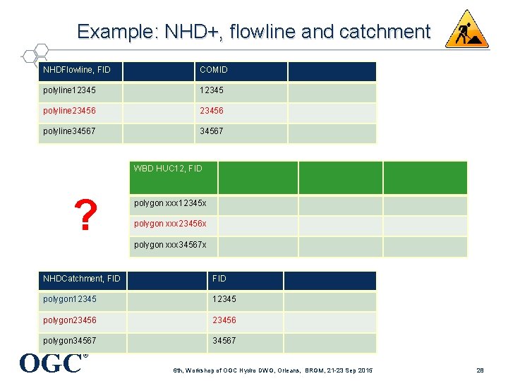 Example: NHD+, flowline and catchment NHDFlowline, FID COMID polyline 12345 polyline 23456 polyline 34567