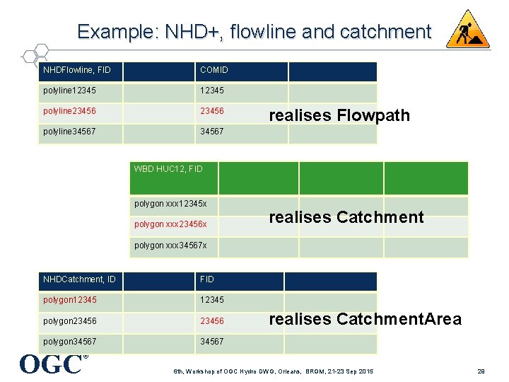 Example: NHD+, flowline and catchment NHDFlowline, FID COMID polyline 12345 polyline 23456 polyline 34567
