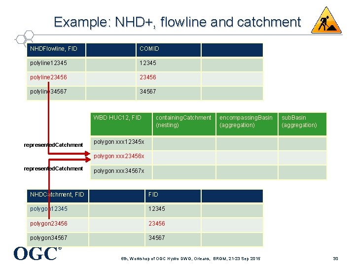 Example: NHD+, flowline and catchment NHDFlowline, FID COMID polyline 12345 polyline 23456 polyline 34567