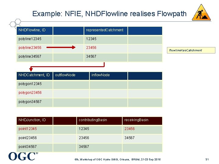Example: NFIE, NHDFlowline realises Flowpath NHDFlowline, ID represented. Catchment polyline 12345 polyline 23456 polyline