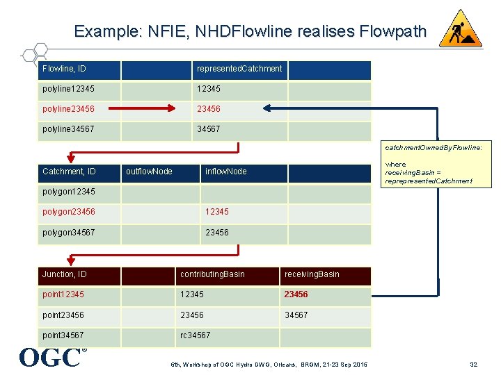 Example: NFIE, NHDFlowline realises Flowpath Flowline, ID represented. Catchment polyline 12345 polyline 23456 polyline
