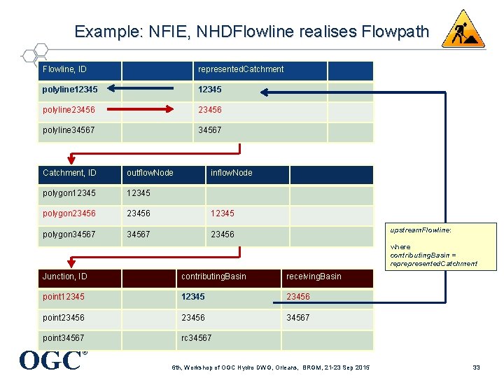 Example: NFIE, NHDFlowline realises Flowpath Flowline, ID represented. Catchment polyline 12345 polyline 23456 polyline