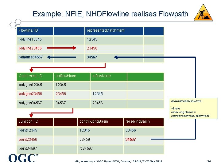 Example: NFIE, NHDFlowline realises Flowpath Flowline, ID represented. Catchment polyline 12345 polyline 23456 polyline