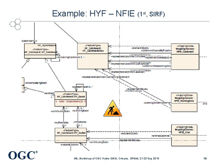 Example: HYF – NFIE (1 st, SIRF) OGC ® 6 th, Workshop of OGC