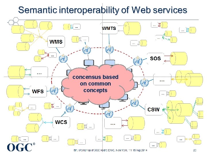 concensus based on common concepts OGC ® 5 th, Workshop of OGC Hydro DWG,