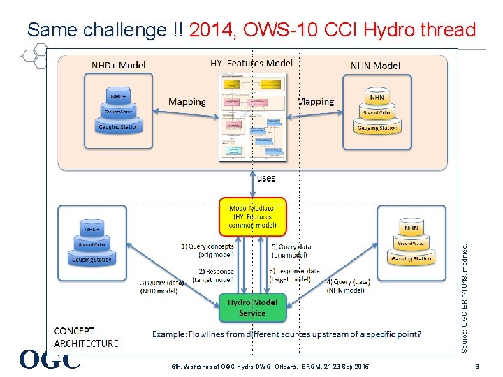 OGC Source: OGC-ER 14 -048, modified. Same challenge !! 2014, OWS-10 CCI Hydro thread