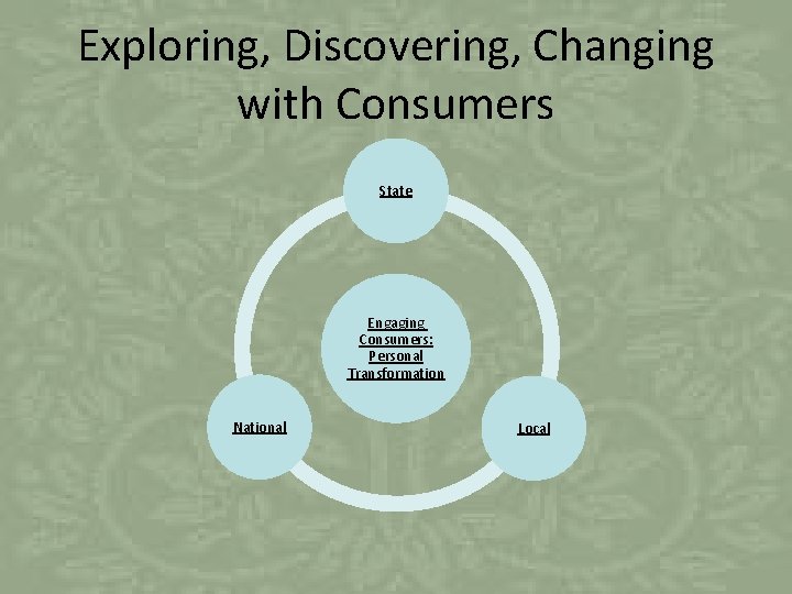 Exploring, Discovering, Changing with Consumers State Engaging Consumers: Personal Transformation National Local 