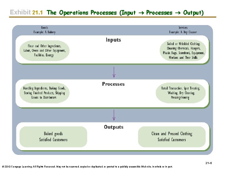 Exhibit 21. 1 The Operations Processes (Input Processes Output) 21– 5 © 2010 Cengage