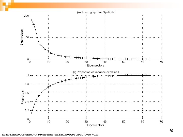 10 Lecture Notes for E Alpaydın 2004 Introduction to Machine Learning © The MIT