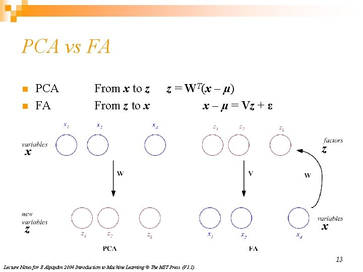 PCA vs FA n n PCA FA From x to z From z to