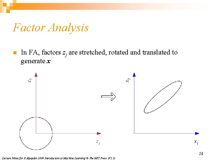 Factor Analysis n In FA, factors zj are stretched, rotated and translated to generate