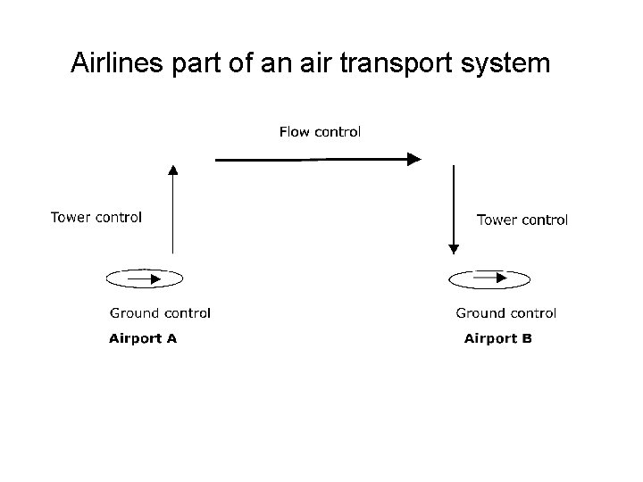 Airlines part of an air transport system 