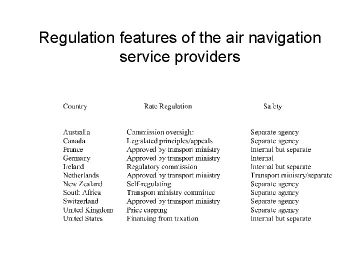 Regulation features of the air navigation service providers 