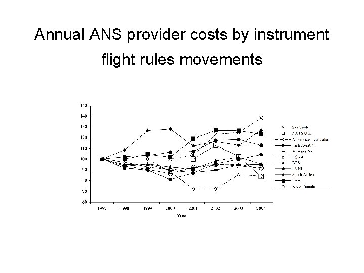 Annual ANS provider costs by instrument flight rules movements 