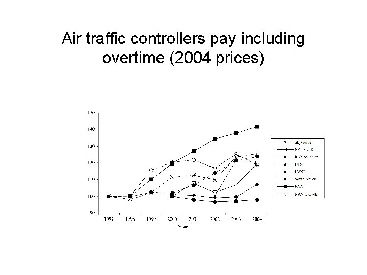 Air traffic controllers pay including overtime (2004 prices) 