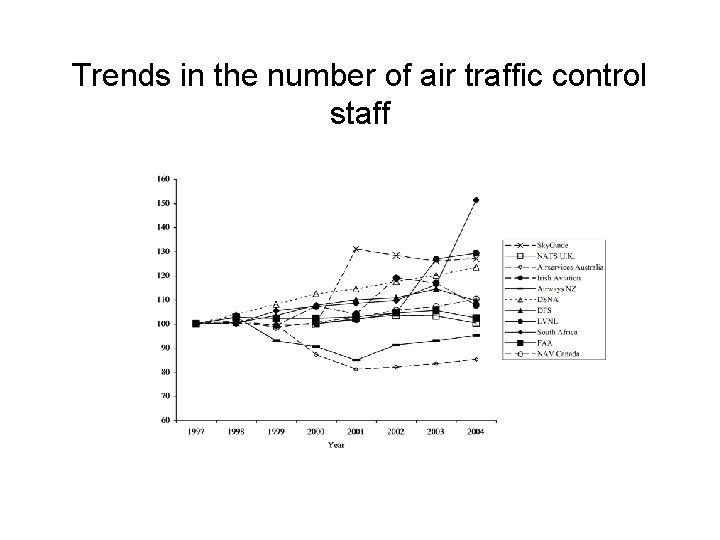 Trends in the number of air traffic control staff 