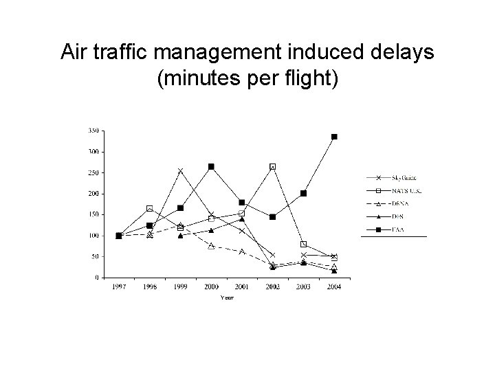 Air traffic management induced delays (minutes per flight) 