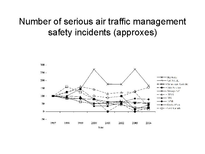 Number of serious air traffic management safety incidents (approxes) 